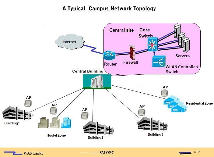 a typical campus network topology