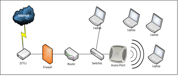 how access point operate